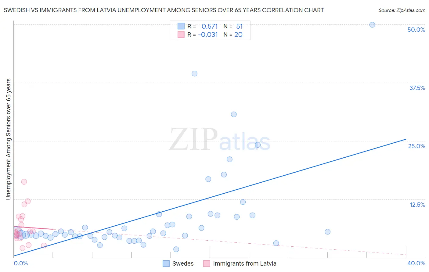 Swedish vs Immigrants from Latvia Unemployment Among Seniors over 65 years