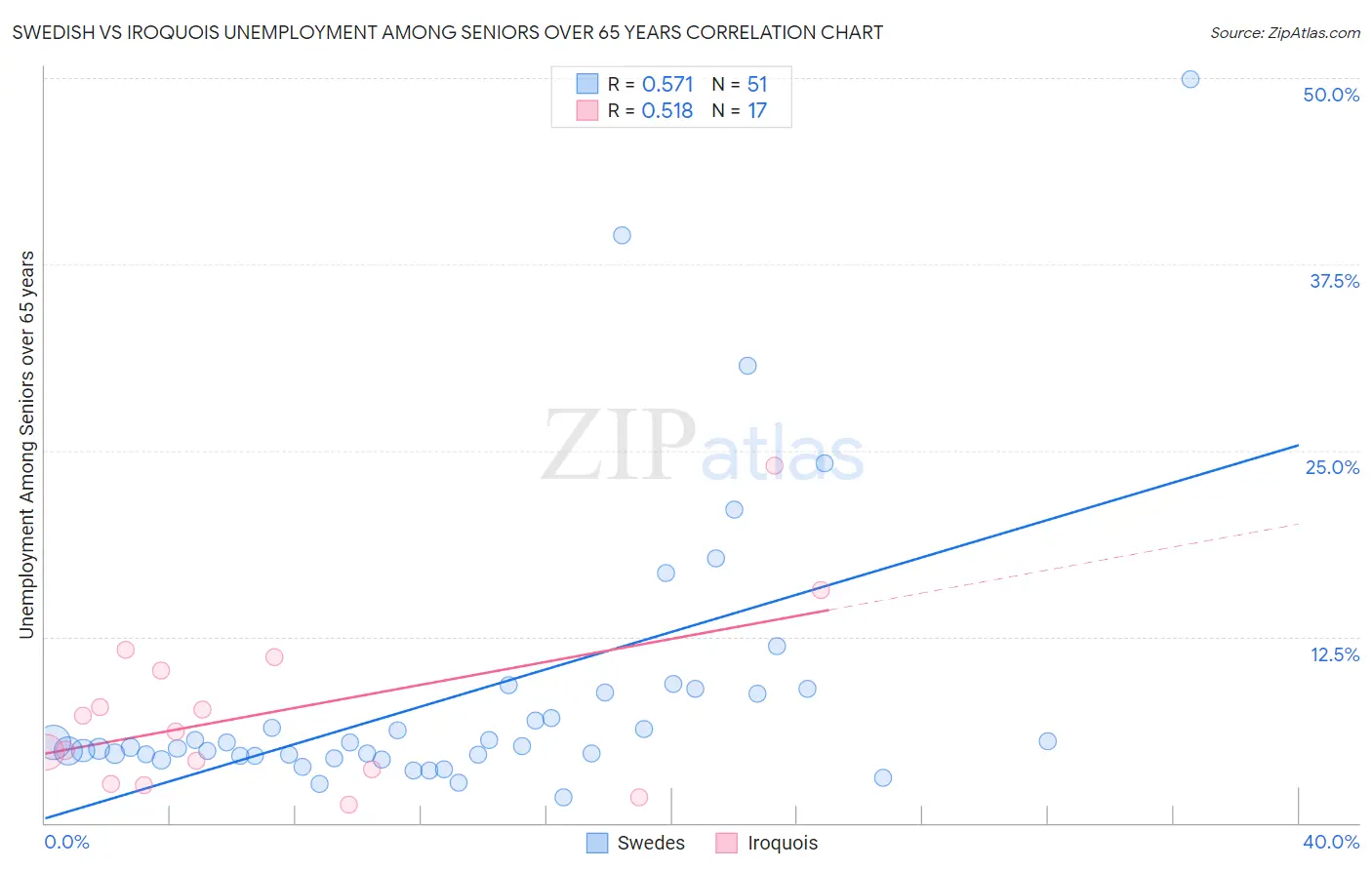 Swedish vs Iroquois Unemployment Among Seniors over 65 years