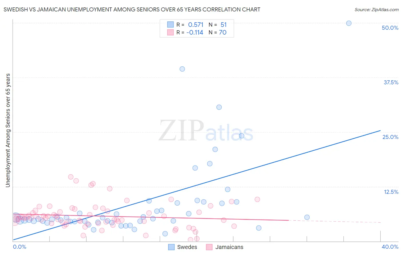 Swedish vs Jamaican Unemployment Among Seniors over 65 years