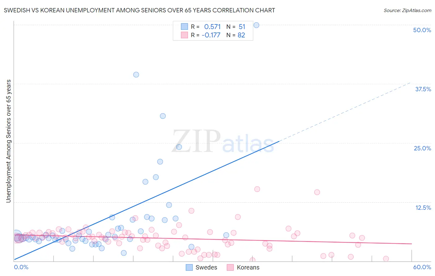 Swedish vs Korean Unemployment Among Seniors over 65 years
