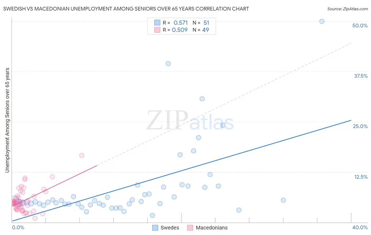 Swedish vs Macedonian Unemployment Among Seniors over 65 years