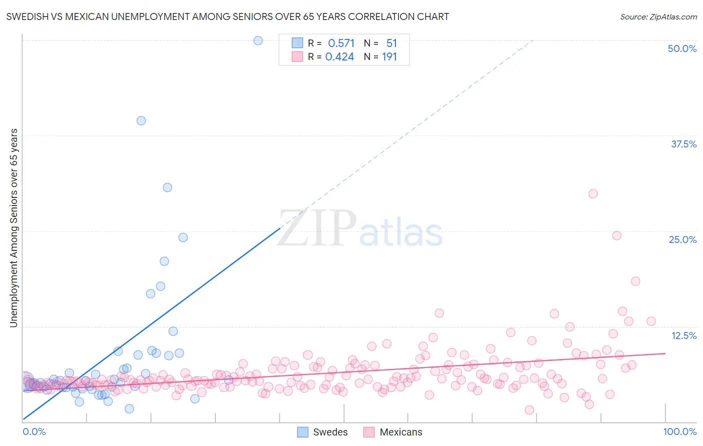 Swedish vs Mexican Unemployment Among Seniors over 65 years