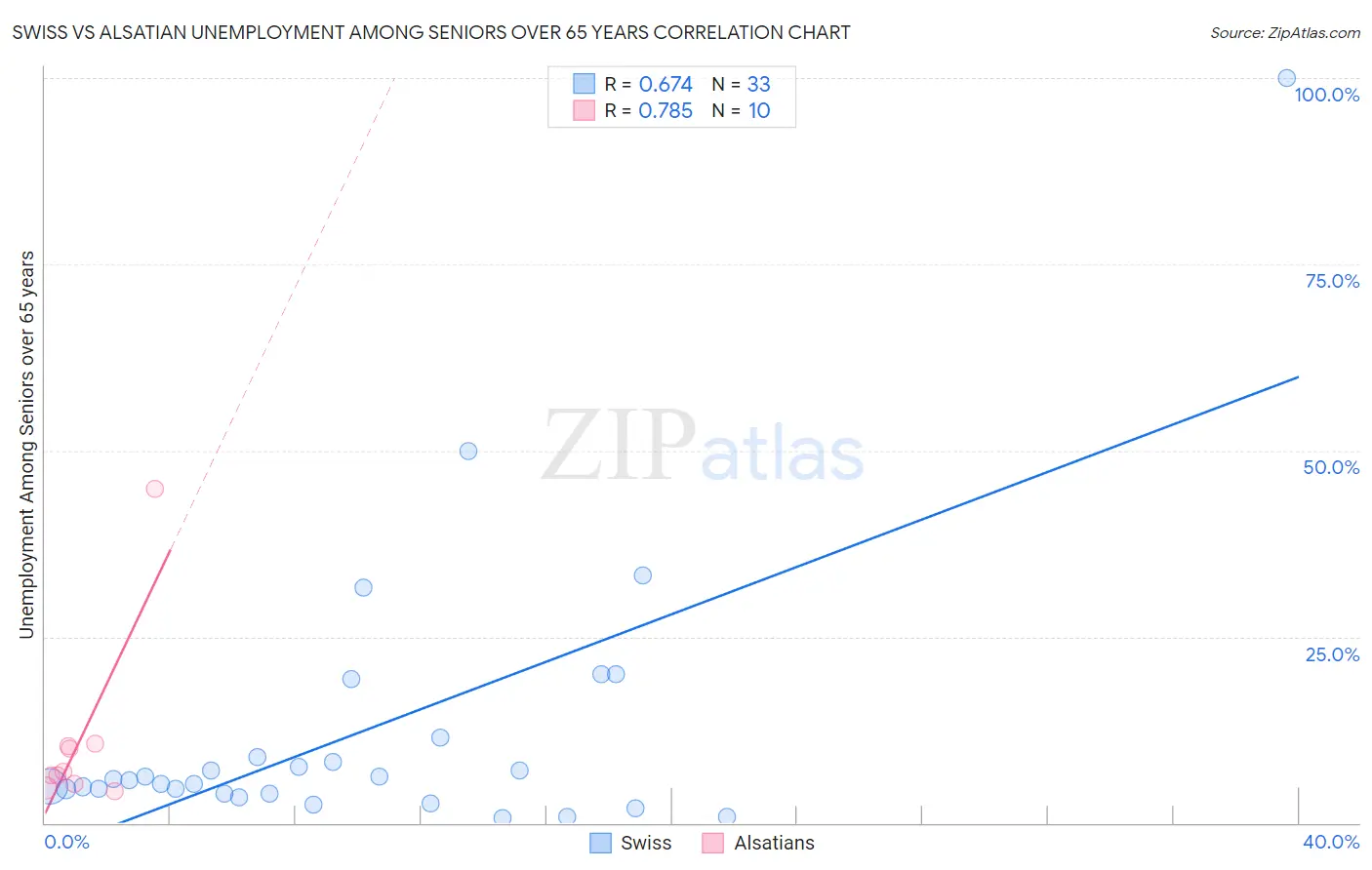 Swiss vs Alsatian Unemployment Among Seniors over 65 years