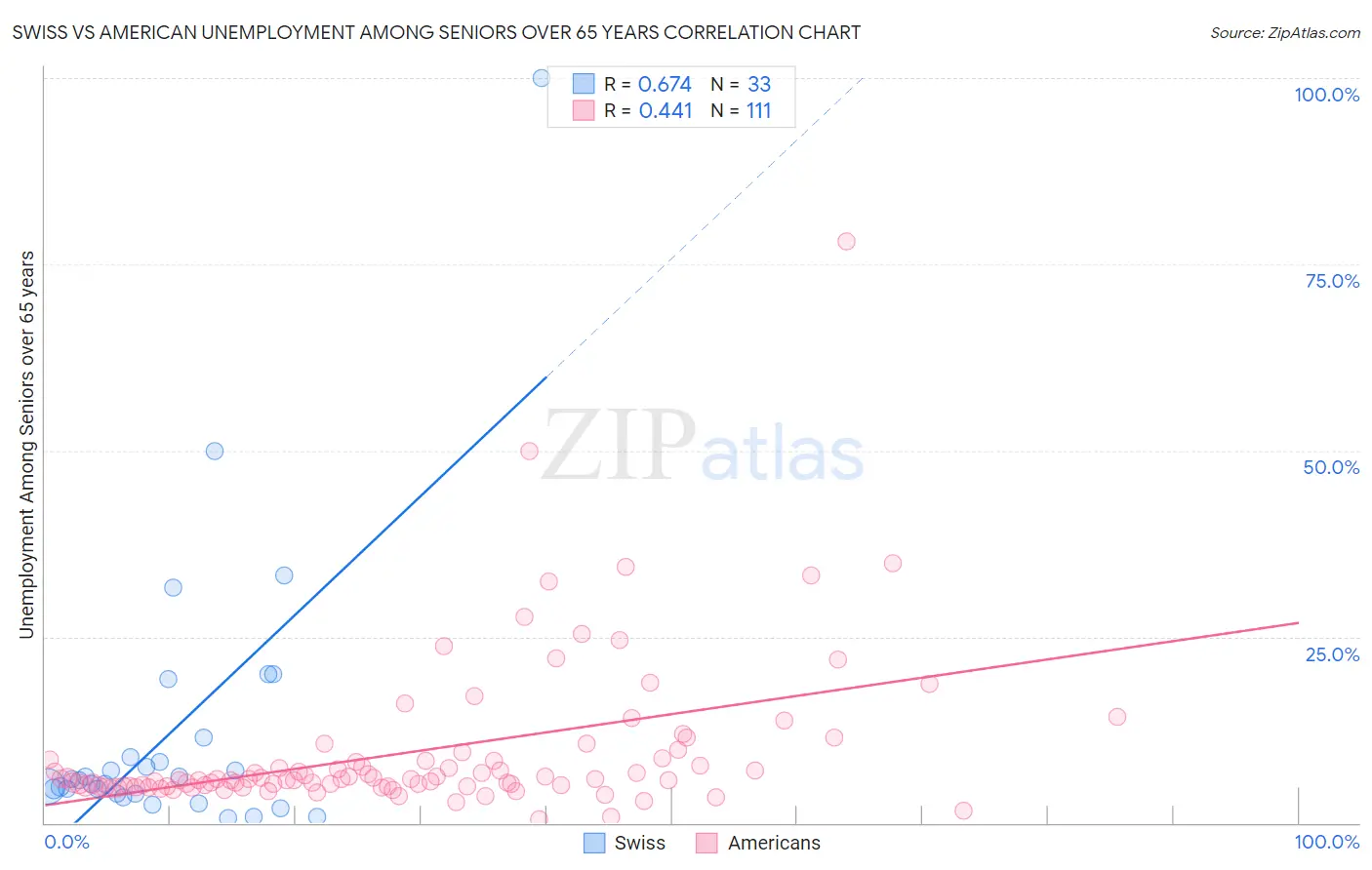 Swiss vs American Unemployment Among Seniors over 65 years