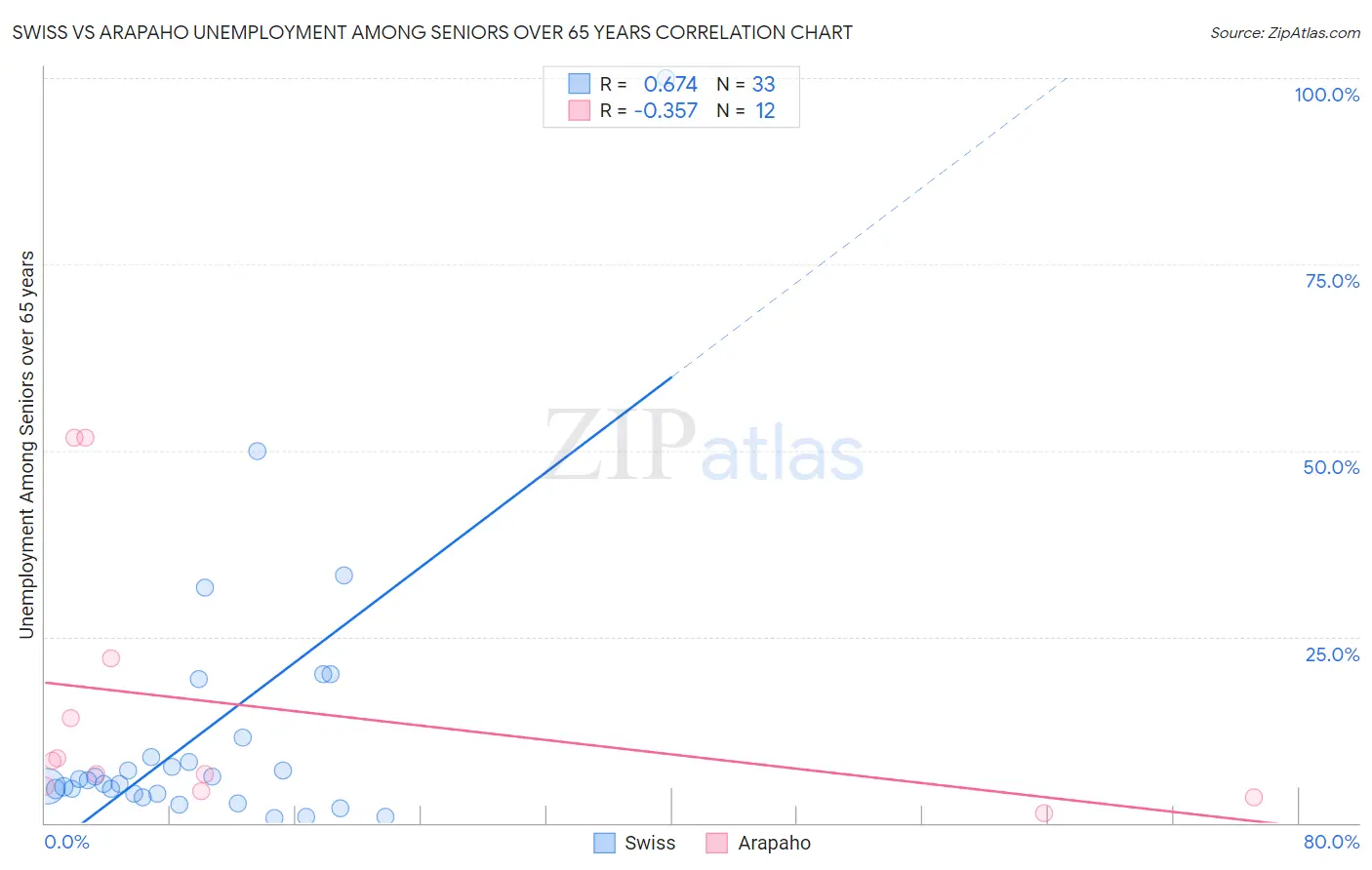 Swiss vs Arapaho Unemployment Among Seniors over 65 years