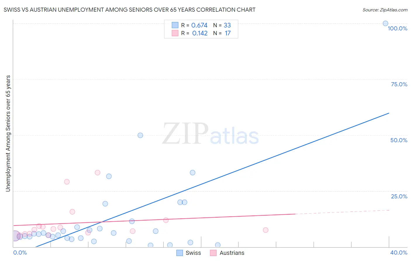 Swiss vs Austrian Unemployment Among Seniors over 65 years