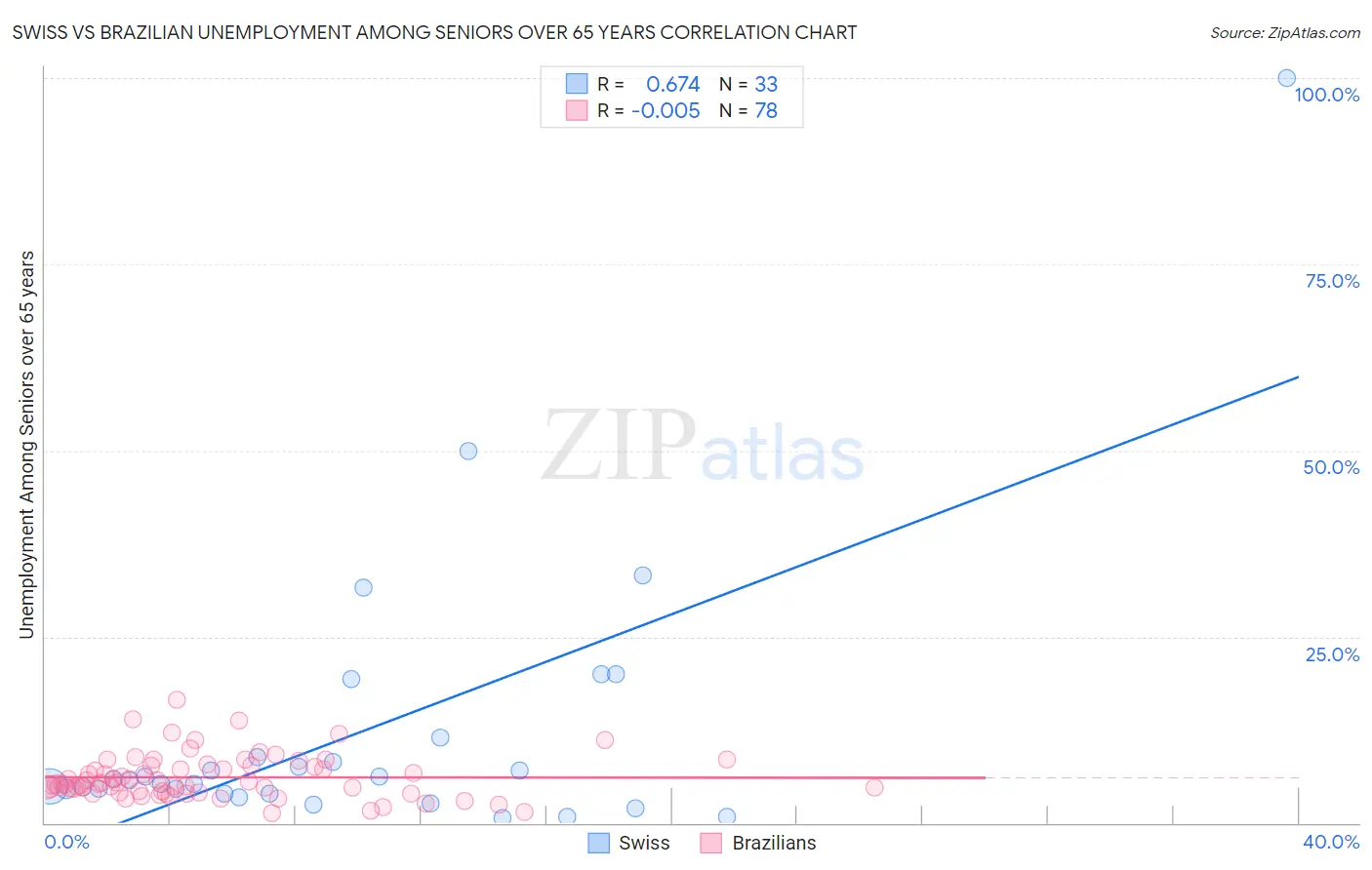 Swiss vs Brazilian Unemployment Among Seniors over 65 years