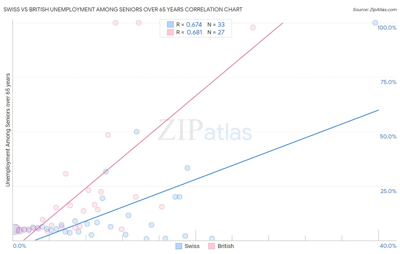 Swiss vs British Unemployment Among Seniors over 65 years