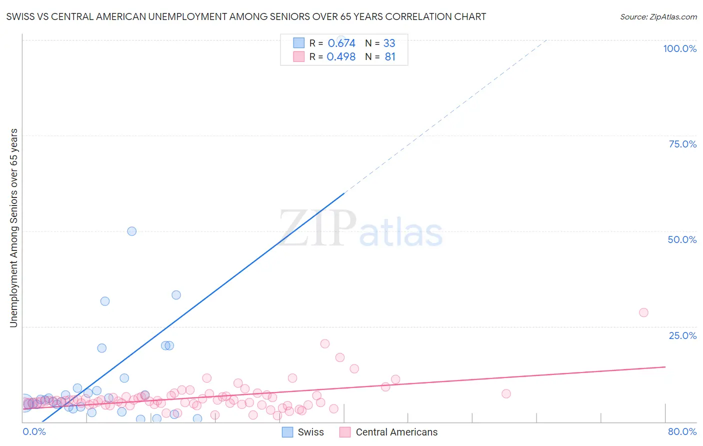 Swiss vs Central American Unemployment Among Seniors over 65 years