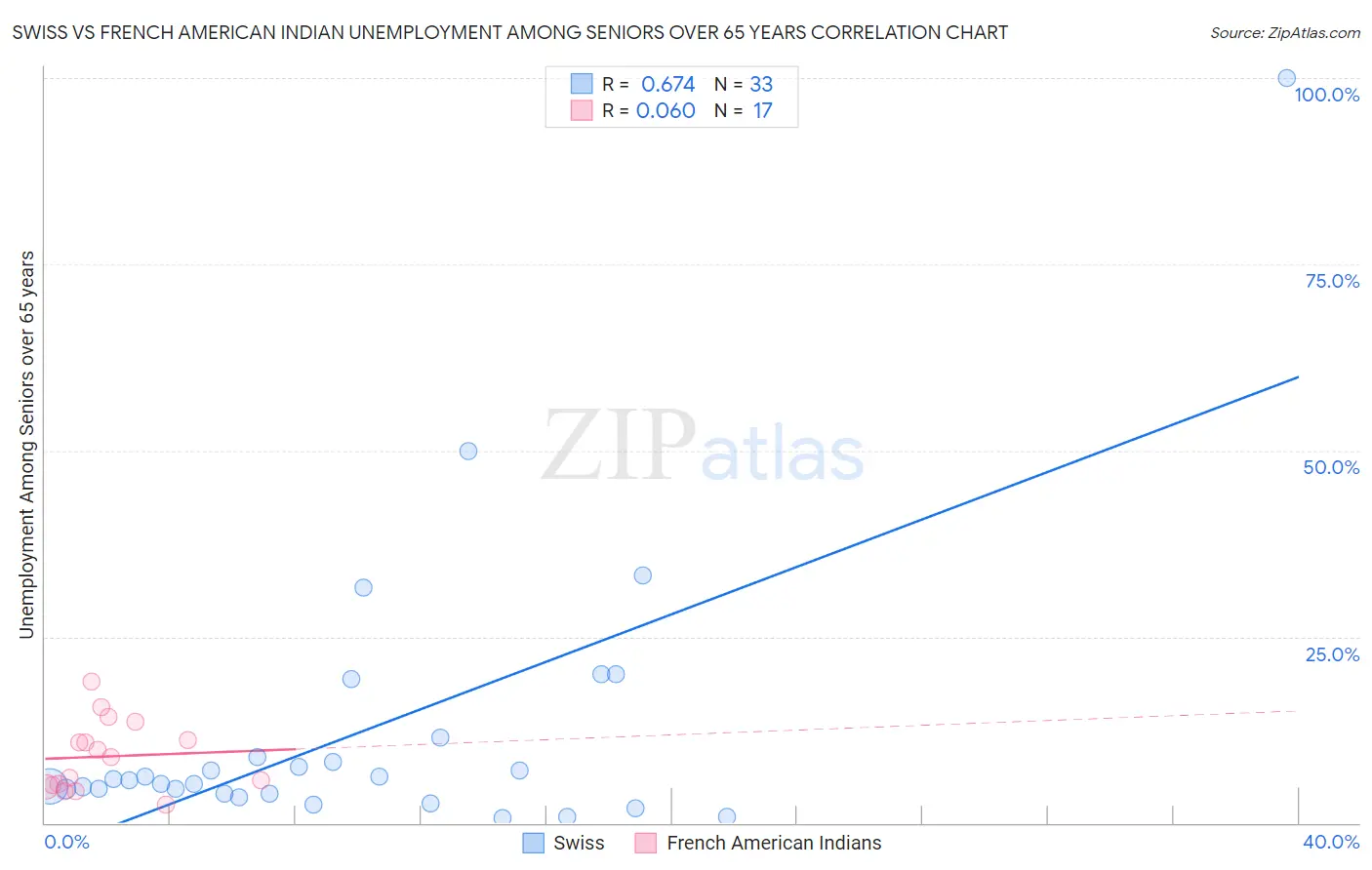 Swiss vs French American Indian Unemployment Among Seniors over 65 years