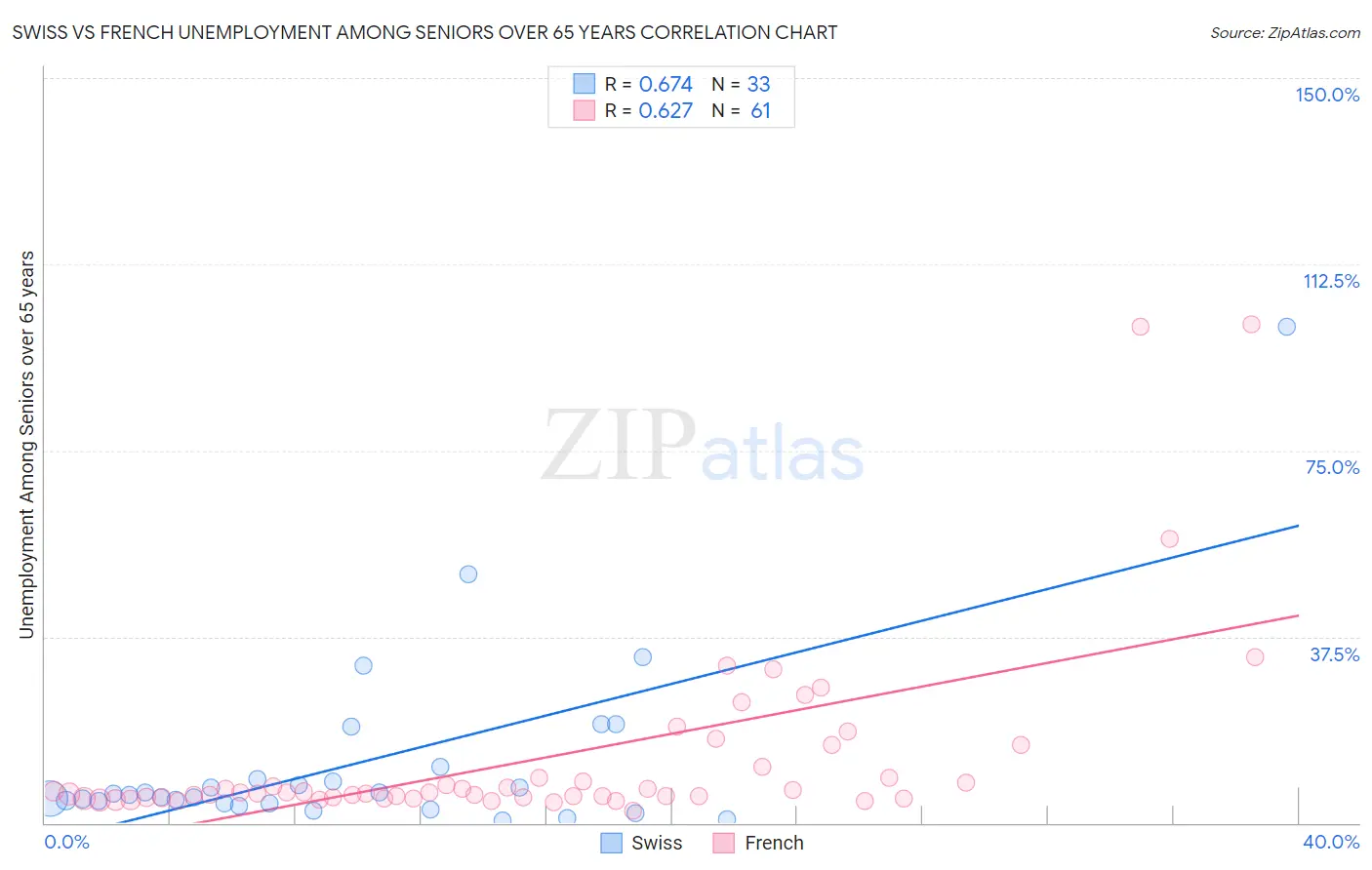 Swiss vs French Unemployment Among Seniors over 65 years