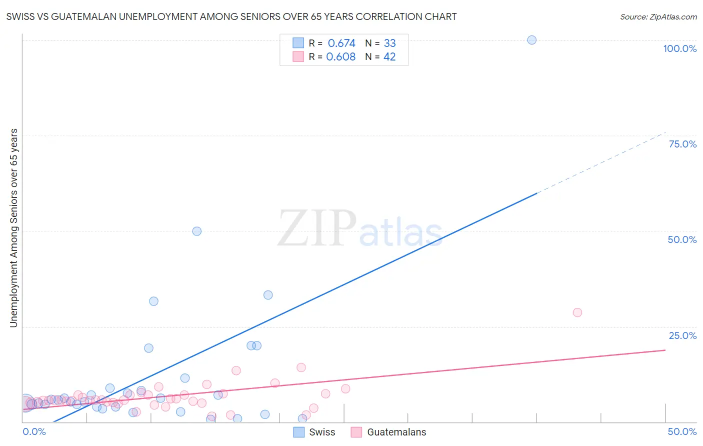 Swiss vs Guatemalan Unemployment Among Seniors over 65 years