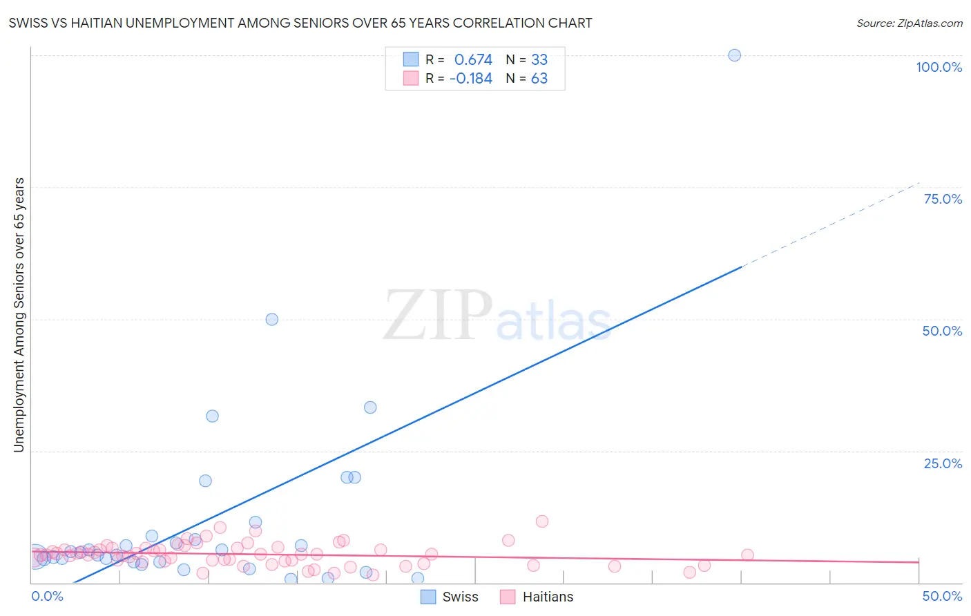 Swiss vs Haitian Unemployment Among Seniors over 65 years