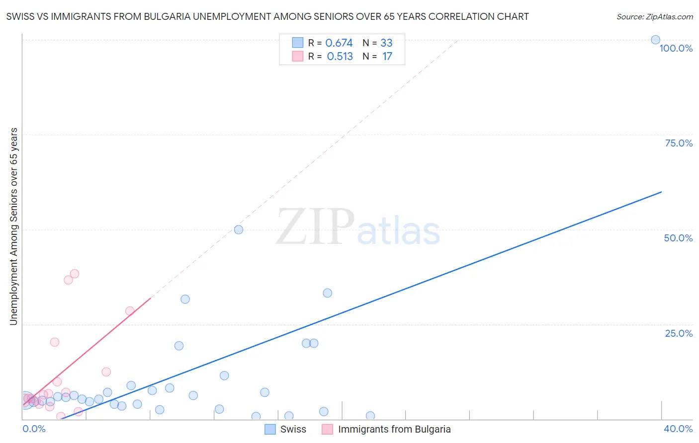 Swiss vs Immigrants from Bulgaria Unemployment Among Seniors over 65 years