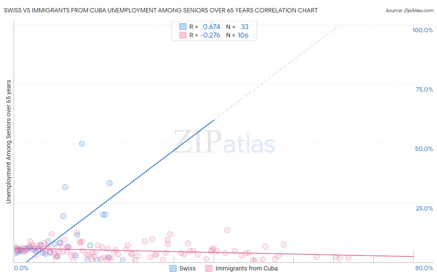 Swiss vs Immigrants from Cuba Unemployment Among Seniors over 65 years