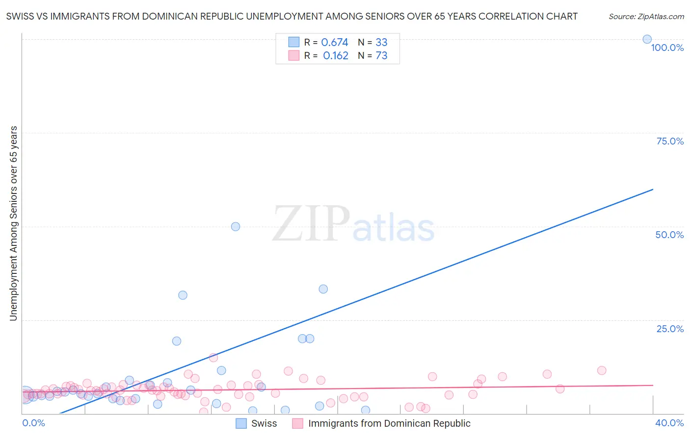 Swiss vs Immigrants from Dominican Republic Unemployment Among Seniors over 65 years