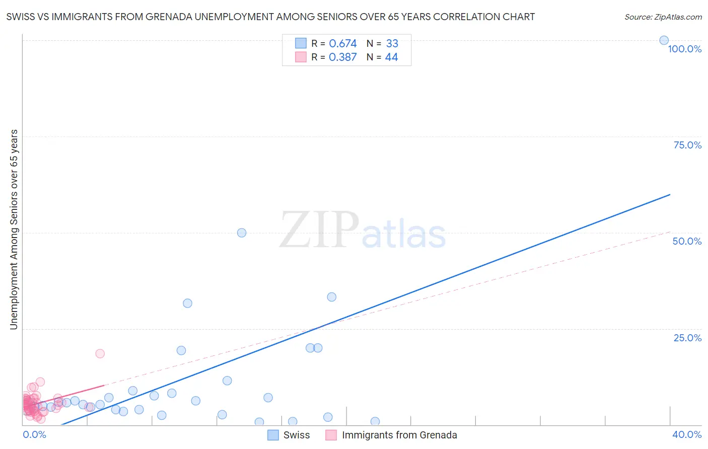 Swiss vs Immigrants from Grenada Unemployment Among Seniors over 65 years