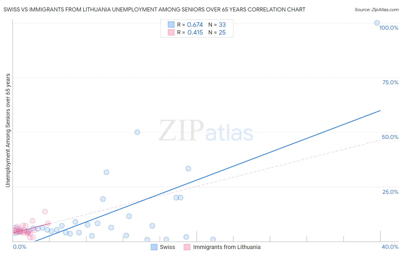 Swiss vs Immigrants from Lithuania Unemployment Among Seniors over 65 years