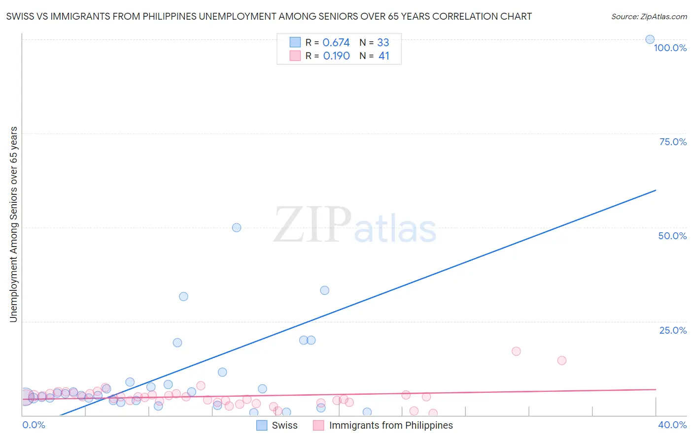 Swiss vs Immigrants from Philippines Unemployment Among Seniors over 65 years