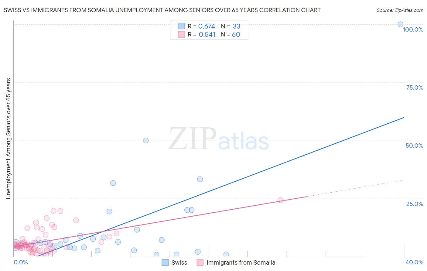 Swiss vs Immigrants from Somalia Unemployment Among Seniors over 65 years