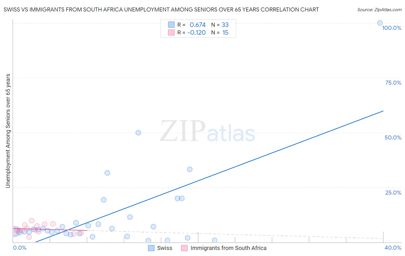 Swiss vs Immigrants from South Africa Unemployment Among Seniors over 65 years