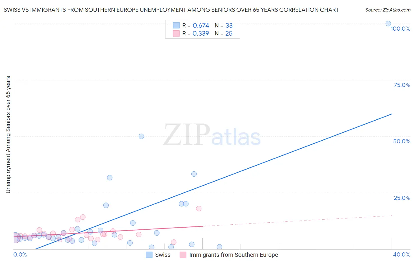 Swiss vs Immigrants from Southern Europe Unemployment Among Seniors over 65 years