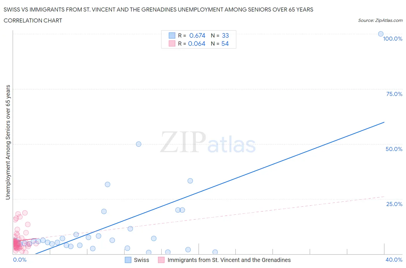 Swiss vs Immigrants from St. Vincent and the Grenadines Unemployment Among Seniors over 65 years