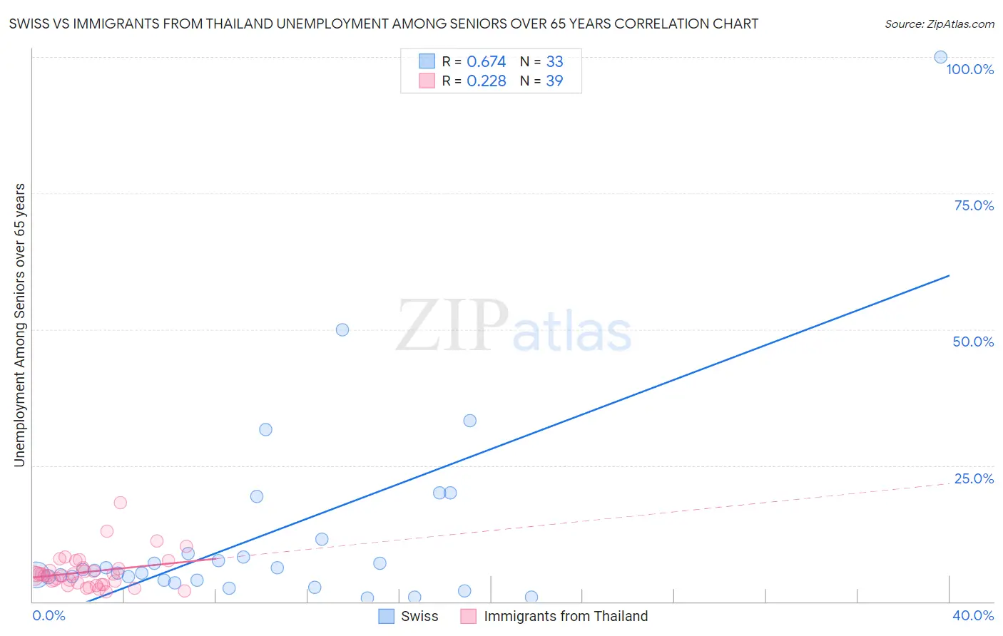 Swiss vs Immigrants from Thailand Unemployment Among Seniors over 65 years