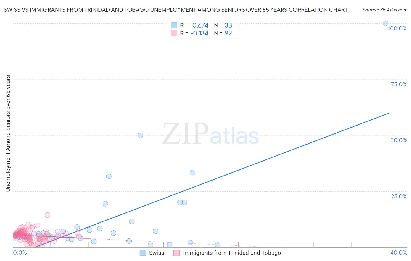 Swiss vs Immigrants from Trinidad and Tobago Unemployment Among Seniors over 65 years