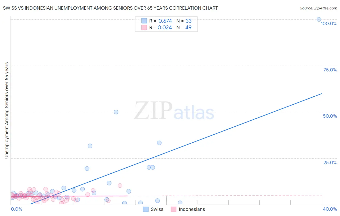 Swiss vs Indonesian Unemployment Among Seniors over 65 years