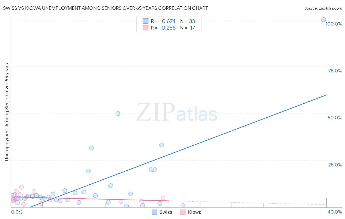 Swiss vs Kiowa Unemployment Among Seniors over 65 years