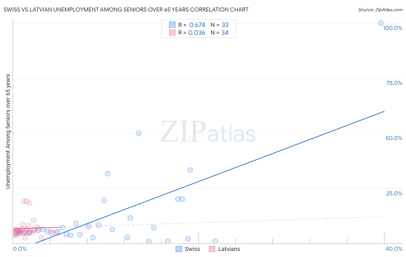 Swiss vs Latvian Unemployment Among Seniors over 65 years