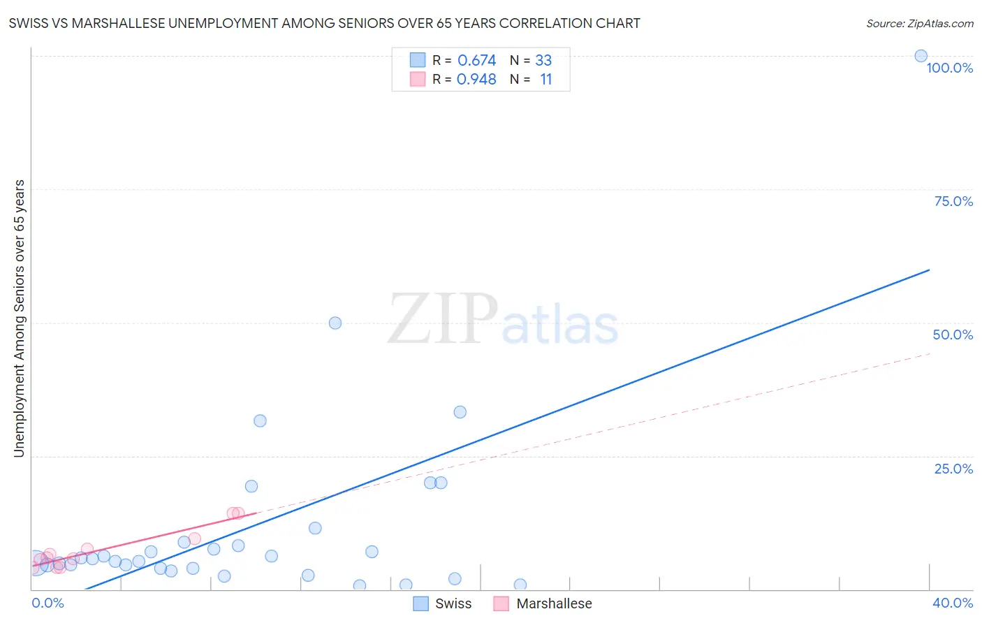 Swiss vs Marshallese Unemployment Among Seniors over 65 years