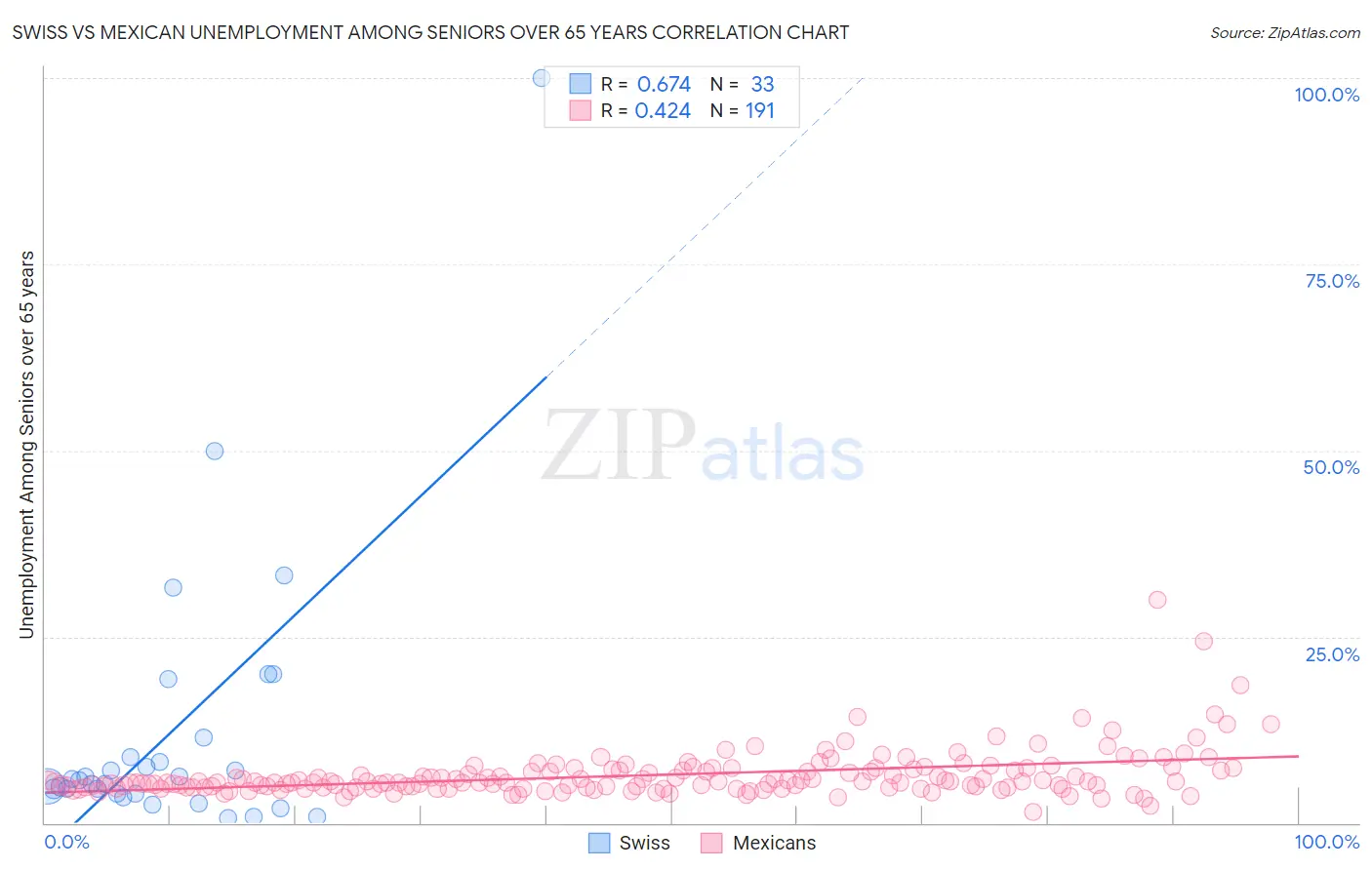 Swiss vs Mexican Unemployment Among Seniors over 65 years