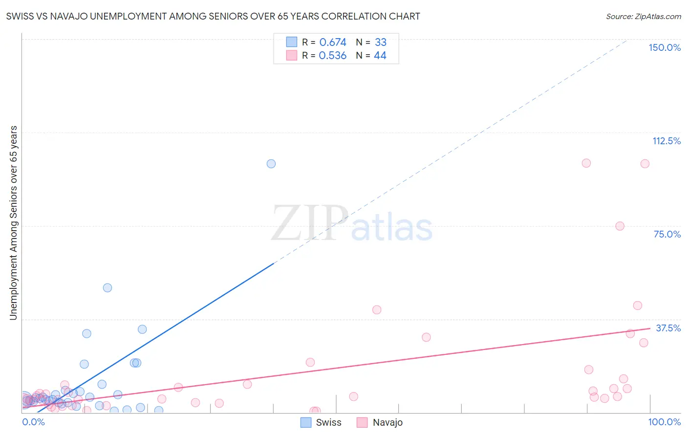 Swiss vs Navajo Unemployment Among Seniors over 65 years