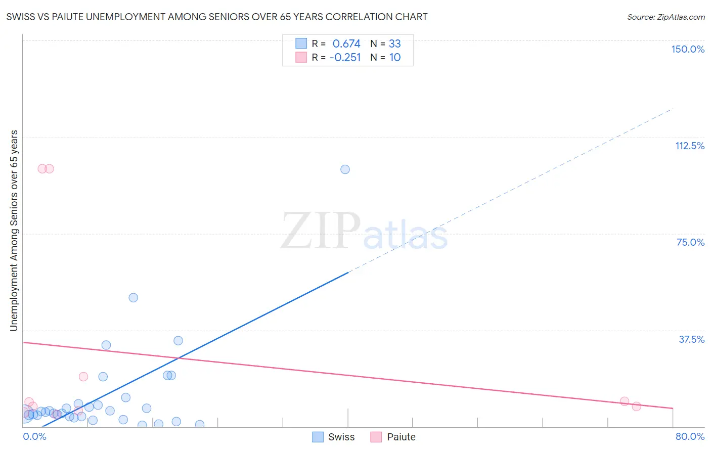 Swiss vs Paiute Unemployment Among Seniors over 65 years