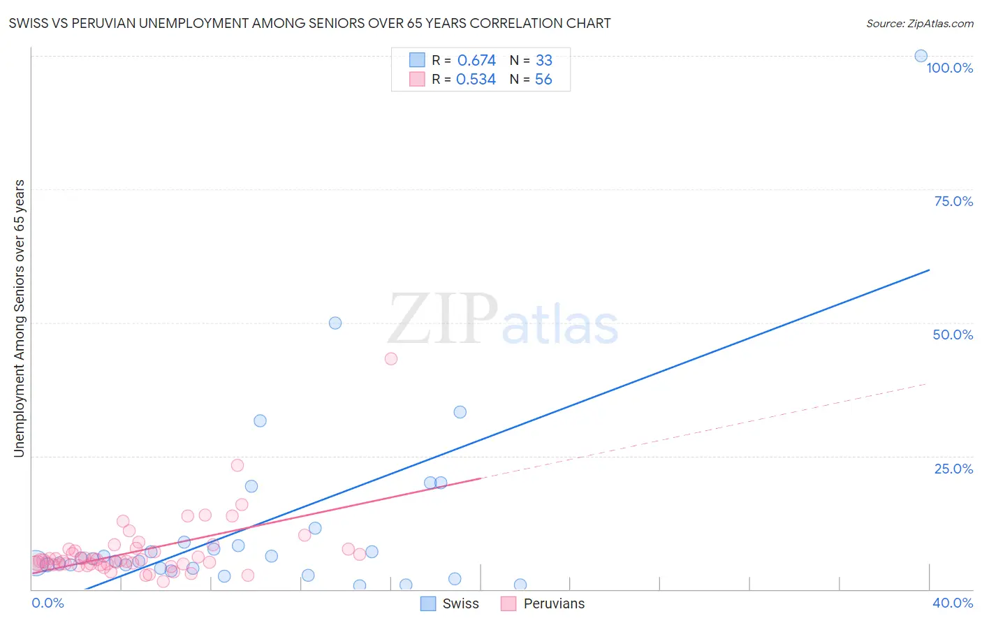 Swiss vs Peruvian Unemployment Among Seniors over 65 years