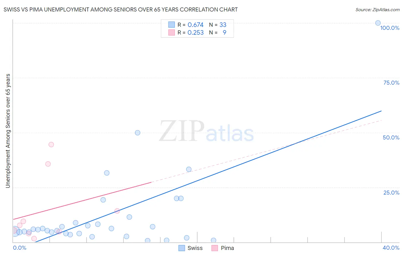 Swiss vs Pima Unemployment Among Seniors over 65 years