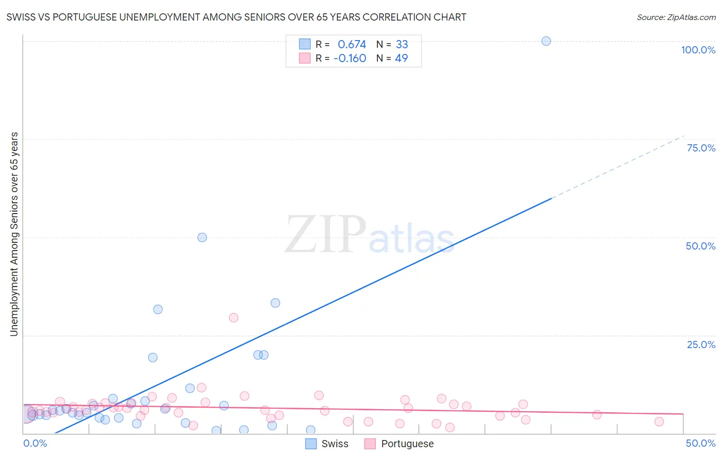 Swiss vs Portuguese Unemployment Among Seniors over 65 years