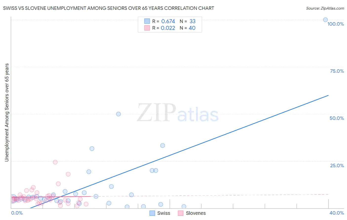 Swiss vs Slovene Unemployment Among Seniors over 65 years