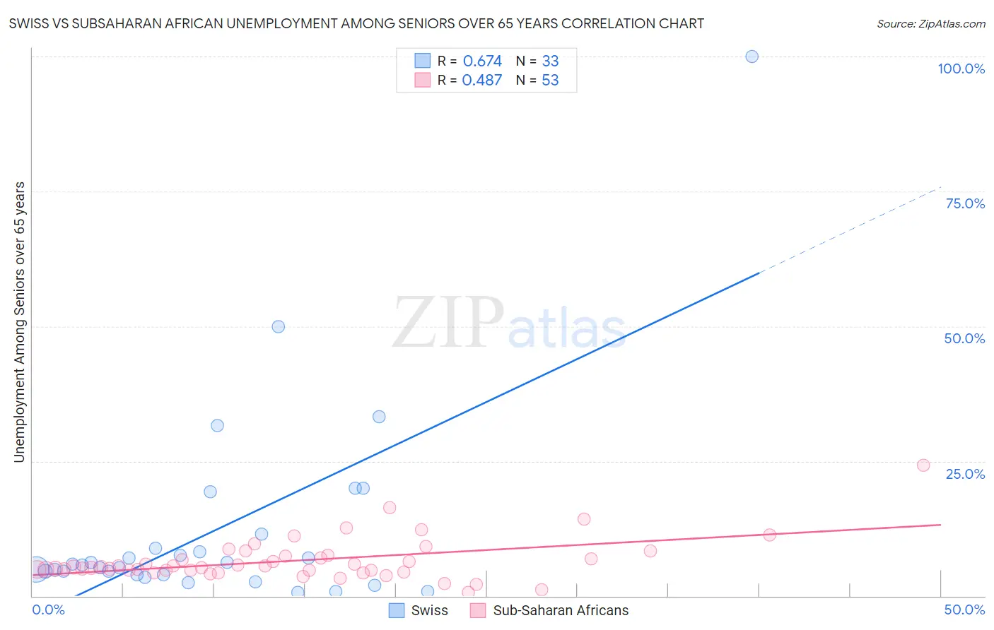 Swiss vs Subsaharan African Unemployment Among Seniors over 65 years