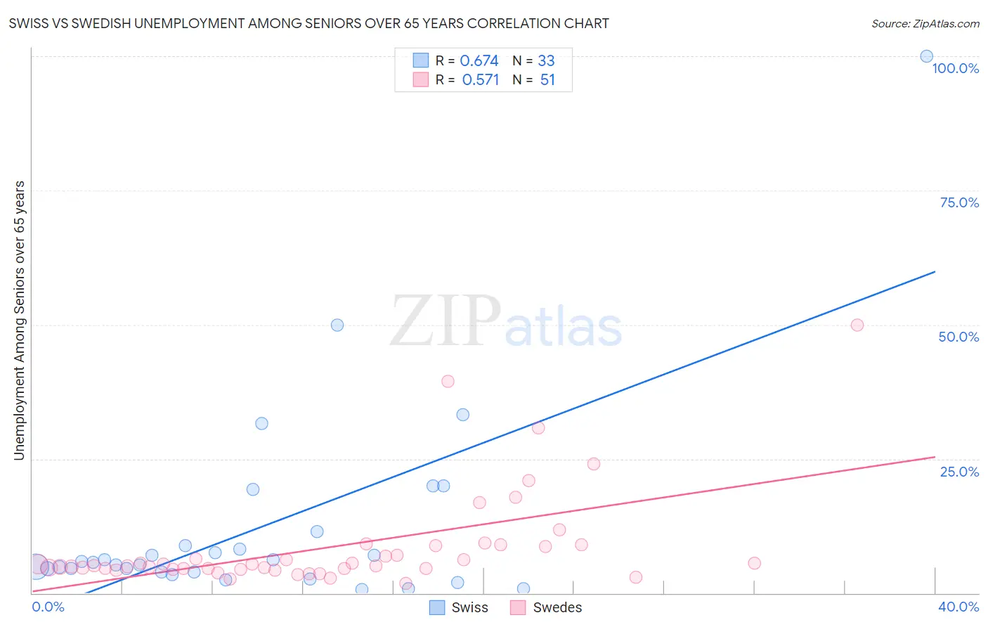 Swiss vs Swedish Unemployment Among Seniors over 65 years