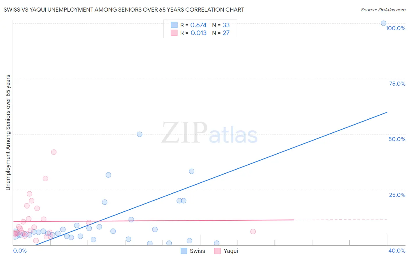 Swiss vs Yaqui Unemployment Among Seniors over 65 years