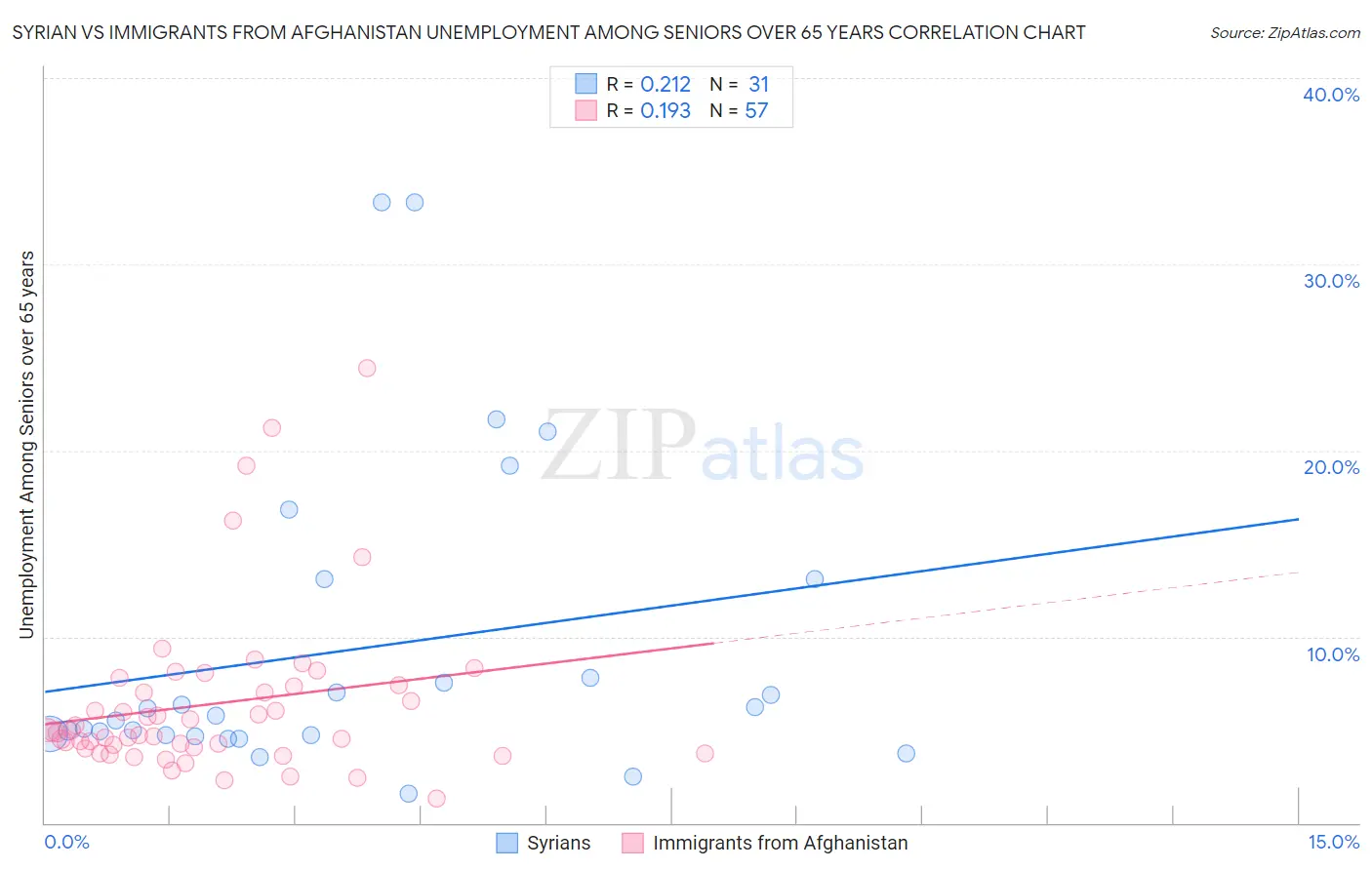 Syrian vs Immigrants from Afghanistan Unemployment Among Seniors over 65 years