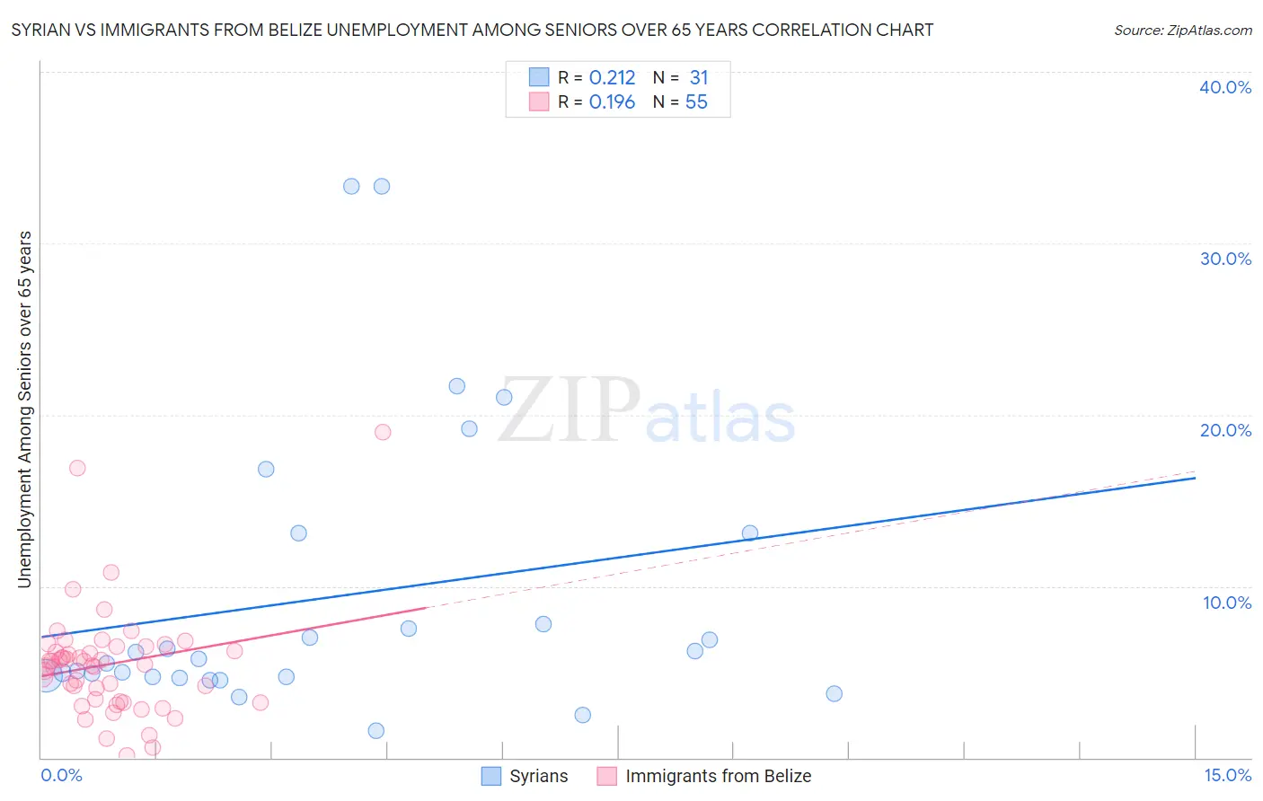 Syrian vs Immigrants from Belize Unemployment Among Seniors over 65 years