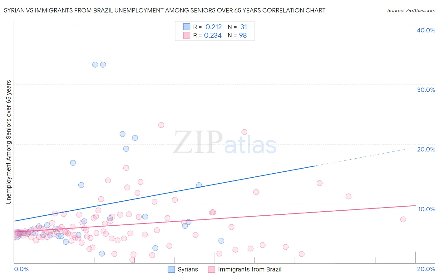 Syrian vs Immigrants from Brazil Unemployment Among Seniors over 65 years