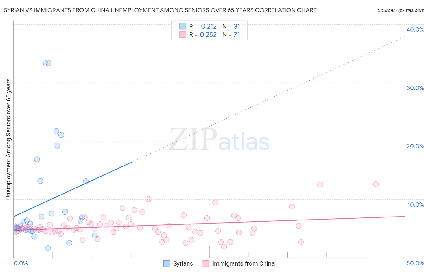 Syrian vs Immigrants from China Unemployment Among Seniors over 65 years