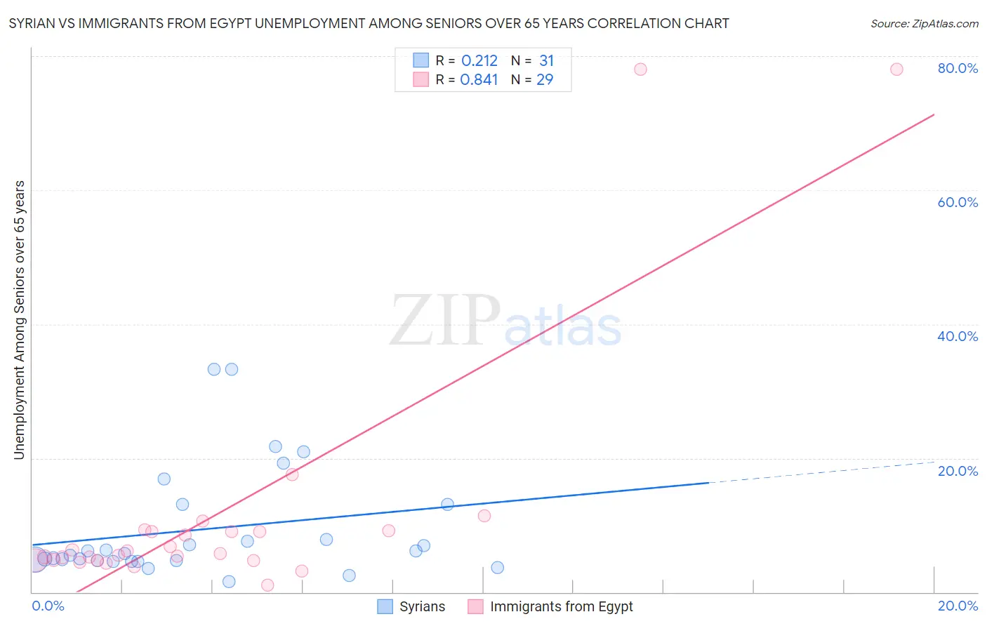 Syrian vs Immigrants from Egypt Unemployment Among Seniors over 65 years