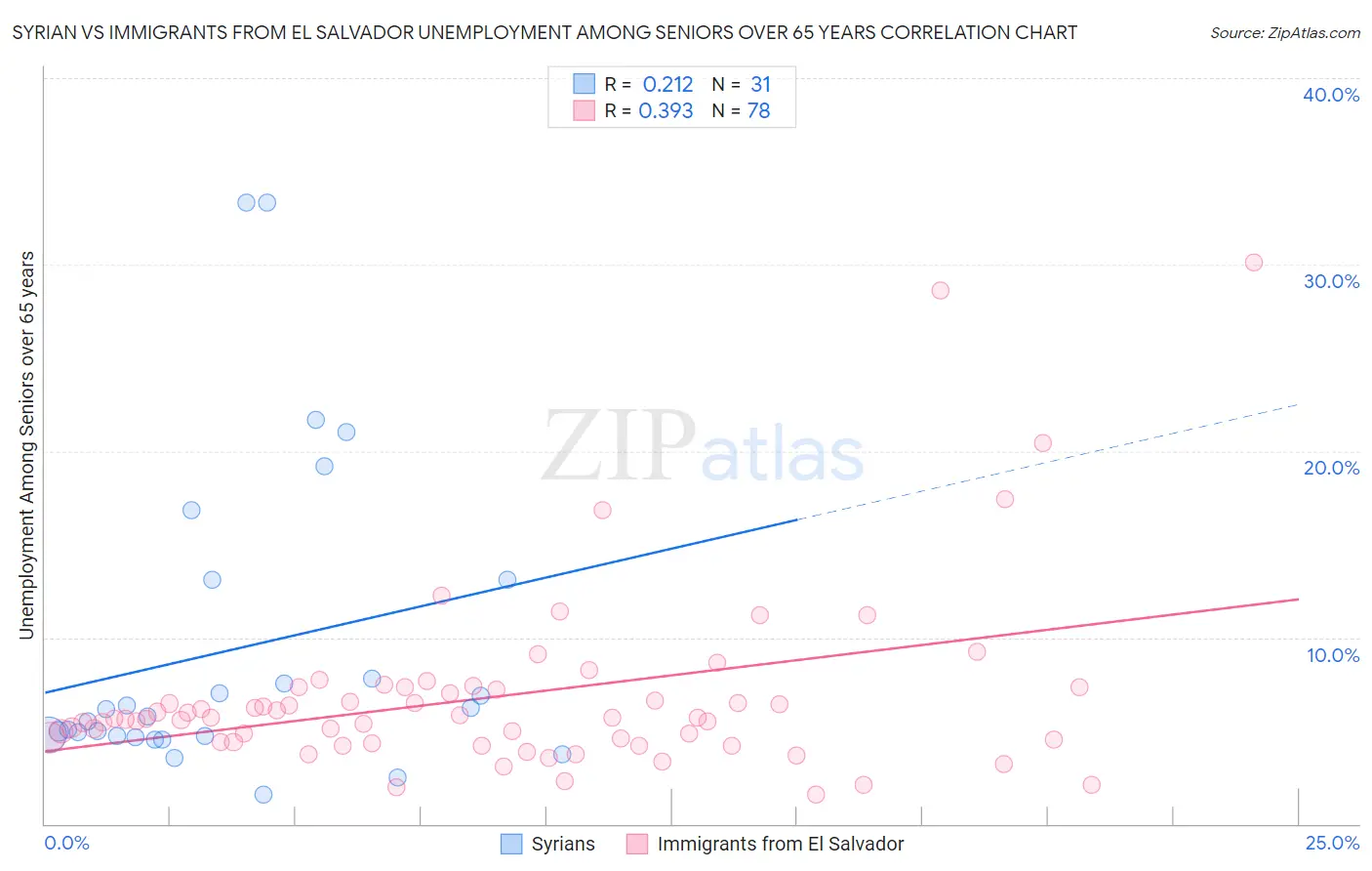 Syrian vs Immigrants from El Salvador Unemployment Among Seniors over 65 years