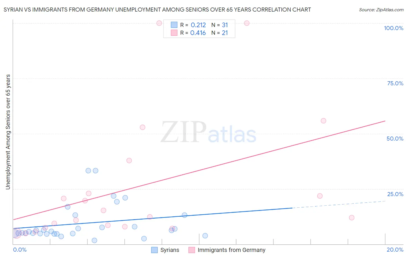 Syrian vs Immigrants from Germany Unemployment Among Seniors over 65 years